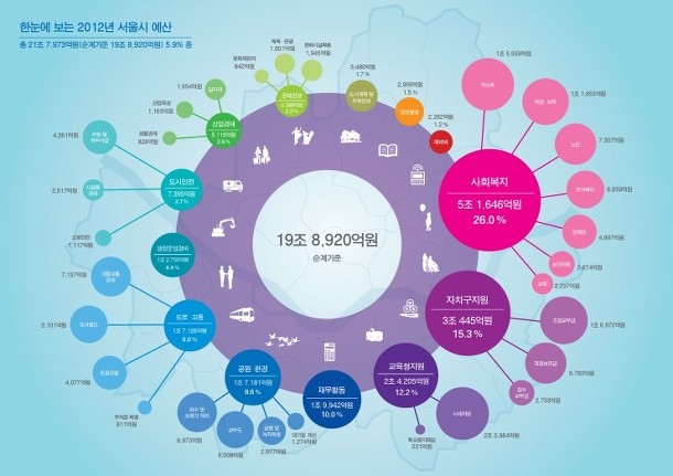 인포그래픽2012년_서울시예산.jpg